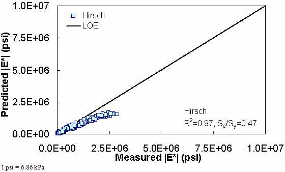 Figure 193. Graph. Prediction of the NCDOT II data using the Hirsch model in arithmetic scale. This figure shows the relationship between the measured dynamic modulus (|E*|) of the North Carolina Department of Transportation (NCDOT) II database and |E*| from the Hirsch predictive model. The predicted |E*| is shown on the y–axis in pounds per square inch from 0 to 1 × 107 psi (0 to 6.9 × 107 kPa) in an arithmetic scale. |E*| from measured data is shown on the x axis in pounds per square inch from 0 to 1 × 107 psi (0 to 6.9 × 107 kPa) in an arithmetic scale. A solid line represents the line of equality (LOE). The dataset align with LOE, and the predicted moduli become smaller than measured moduli as the value increases. On the bottom right of the graph, there are two equations describing the Hirsch model: R2 equals 0.97 and Se/Sy equals 0.47.