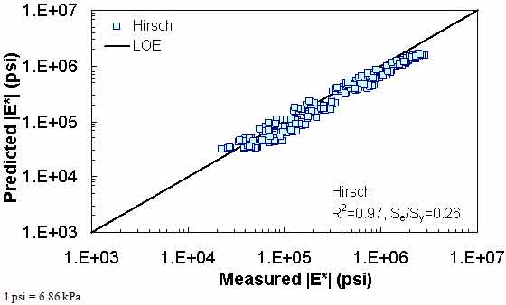 Figure 194. Graph. Prediction of the NCDOT II data using the Hirsch model in logarithmic scale. This figure shows the relationship between the measured dynamic modulus (|E*|) of the North Carolina Department of Transportation (NCDOT) II database and |E*| from the Hirsch predictive model. The predicted |E*| is shown on the y–axis in pounds per square inch from 1 × 103 to 1 × 107 psi (6.9 × 103 to 6.9 × 107 kPa) in a logarithmic scale. |E*| from measured data is shown on the x–axis in pounds per square inch from 1 × 103 to 1 × 107 psi (6.9 × 103 to 6.9 × 107 kPa) in a logarithmic scale. A solid line represents the line of equality (LOE). The dataset align with LOE, and the predicted moduli become smaller than measured moduli as the value increases. On the bottom right of the graph, there are two equations describing the Hirsch model: R2 equals 0.97 and Se/Sy equals 0.26.