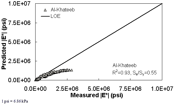 Figure 195. Graph. Prediction of the NCDOT II data using the Al–Khateeb model in arithmetic scale. This figure shows the relationship between the measured dynamic modulus (|E*|) of the North Carolina Department of Transportation (NCDOT) II database and |E*| from the Al–Khateeb predictive model. The predicted |E*| is shown on the y–axis in pounds per square inch from 0 to 1 × 107 psi (0 to 6.9 × 107 kPa) in an arithmetic scale. |E*| from measured data is shown on the x–axis in pounds per square inch from 0 to 1 × 107 psi (0 to 6.9 × 107 kPa) in an arithmetic scale. A solid line represents the line of equality (LOE). The dataset align with LOE, and the predicted moduli become smaller than measured moduli as the value increases. On the bottom right of the graph, there are two equations describing the Al–Khateeb model: R2 equals 0.93 and Se/Sy equals 0.55.