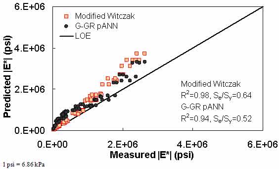 Figure 197. Graph. Prediction of the Citgo data using the modified Witczak and G–GR pANN models in arithmetic scale. This figure shows the relationship between the measured dynamic modulus (|E*|) of the Citgo database and |E*| from the modified Witczak and dynamic shear modulus binder and gradation–based pilot artificial neural network (G–GR pANN) predictive models. The predicted |E*| is shown on the y–axis in pounds per square inch from 0 to 6 × 106 psi (0 to 4.1 × 107 kPa) in an arithmetic scale. |E*| from measured data is shown on the x–axis in pounds per square inch from 0 to 6 × 106 psi (0 to 4.1 × 107 kPa) in an arithmetic scale. A solid line represents the line of equality (LOE). The predicted moduli from modified Witczak model align with LOE and become larger than measured moduli as the value increases. The predicted moduli from G–GR pANN model are distributed irregularly along LOE. On the bottom right of the graph, there are two equations describing the modified Witczak model: R2 equals 0.98 and Se/Sy equals 0.64. Additionally, there are two equations describing the G–GR pANN model: R2 equals 0.94, and Se/Sy equals 0.52.