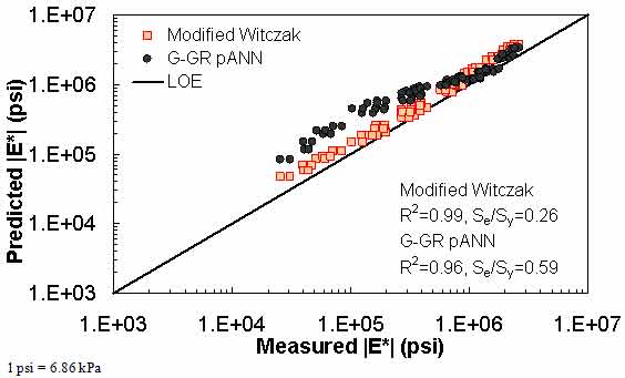 Figure 198. Graph. Prediction of the Citgo data using the modified Witczak and G–GR pANN models in logarithmic scale. This figure shows the relationship between the measured dynamic modulus (|E*|) of the Citgo database and |E*| from the modified Witczak and dynamic shear modulus binder and gradation–based pilot artificial neural network (G–GR pANN) predictive models. The predicted |E*| is shown on the y–axis in pounds per square inch from 1 × 103 to 1 × 107 psi (6.9 × 103 to 6.9 × 107 kPa) in a logarithmic scale. |E*| from measured data is shown on the x–axis in pounds per square inch from 1 × 103 to 1 × 107 psi (6.9 × 103 to 6.9 × 107 kPa) in a logarithmic scale. A solid line represents the line of equality (LOE). The predictions from the modified Witczak predictive model are greater than the measured moduli along LOE. The predicted moduli from G–GR pANN model are distributed irregularly along LOE and become more overestimated and greater than measured moduli as the value decreases. On the bottom right of the graph, there are two equations describing the modified Witczak model: R2 equals 0.99 and Se/Sy equals 0.26. Additionally, there are two equations describing the G–GR pANN model: R2 equals 0.96 and Se/Sy equals 0.59.