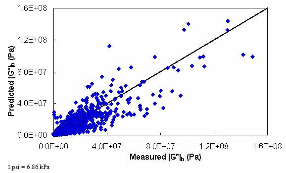 Figure 2. Graph. Comparison between the Witczak predictive model and measured |G*|b values in arithmetic scale. This figure shows the relationship between the measured binder shear modulus of asphalt binder (|G*|b) of 8,940 data points from the Witczak binder database with the predicted |G*| b from the Witczak predictive model. The predicted |G*| is shown on the y-axis in pascals from 0 to 23,200 psi (0 to 1.6 × 108 Pa) in an arithmetic scale. |G*| b from measured data is shown on the x-axis in pascals from 0 to 23,200 psi (0 to 1.6 × 108 Pa) in an arithmetic scale. A solid line represents the line of equality (LOE). The dataset align with LOE, and some data points are not close to the measured moduli.