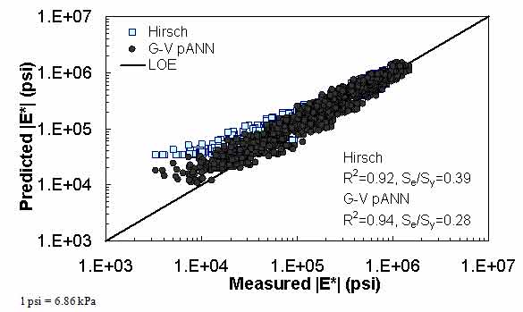 Figure 20. Graph. Predicted moduli using G–V pANN and Hirsch models for the FHWA II database in logarithmic scale. This figure shows the relationship between the measured dynamic modulus (|E*|) of the Federal Highway Administration (FHWA) II database with |E*| from the G*–based model using consistent aged binder data pilot artificial neural network (G–V pANN) and Hirsch predictive models. The predicted |E*| is shown on the y–axis in pounds per square inch from 1 × 103 to 1 × 107 psi (6.9 × 103 to 6.9 × 107 kPa) in a logarithmic scale. |E*| from measured data is shown on the x–axis in pounds per square inch from 1 × 103 to 1 × 107 psi (6.9 × 103 to 6.9 × 107 kPa) in a logarithmic scale. A solid line represents the line of equality (LOE). The predictions from the Hirsch model align with LOE and become larger than measured moduli as the value decreases. Additionally, the predictions from the G–GR pANN model align with LOE and become larger than measured moduli as the value decreases but closer to LOE when compared to the predictions from the Hirsch predictive model. On the bottom right of the graph, there are two equations describing the Hirsch model: R2 equals 0.92 and Se/Sy equals 0.39. Additionally, there are two equations describing the G–V pANN model: R2 equals 0.94 and Se/Sy equals 0.28.