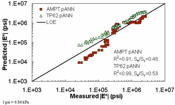 Figure 200. Graph. Prediction of the Citgo data using the AMPT pANN and TP–62 pANN models in logarithmic scale. This figure shows the relationship between the measured dynamic modulus (|E*|) of the Citgo database and |E*| from the asphalt mixture performance tester pilot artificial neural network (AMPT pANN) and test protocol (TP)–62 pANN predictive models. The predicted |E*| is shown on the y–axis in pounds per square inch from 1 × 103 to 1 × 107 psi (6.9 × 103 to 6.9 × 107 kPa) in a logarithmic scale. |E*| from measured data is shown on the x–axis in pounds per square inch from 1 × 103 to 1 × 107 psi (6.9 × 103 to 6.9 × 107 kPa) psi in a logarithmic scale. A solid line represents the line of equality (LOE). The predictions from AMPT pANN predictive model are distributed irregularly along LOE. The predicted moduli from the TP–62 pANN model are greater than measured moduli along LOE. On the bottom right of the graph, there are two equations describing the AMPT pANN model: R2 equals 0.91 and Se/Sy equals 0.48. Additionally, there are two equations describing the TP–62 pANN model: R2 equals 0.99 and Se/Sy equals 0.53.