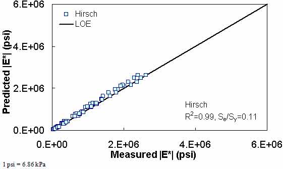 Figure 201. Graph. Prediction of the Citgo data using the Hirsch model in arithmetic scale. This figure shows the relationship between the measured dynamic modulus (|E*|) of the Citgo database and |E*| from the Hirsch predictive model. The predicted |E*| is shown in pounds per square inch on the y–axis from 0 to 6 × 106 psi (0 to 4.1 × 107 kPa) in an arithmetic scale. |E*| from measured data is shown on the x–axis in pounds per square inch from 0 to 6 × 106 psi (0 to 4.1 × 107 kPa) in an arithmetic scale. A solid line represents the line of equality (LOE), and the dataset align with it. On the bottom right of the graph, there are two equations describing the Hirsch model: R2 equals 0.99 and Se/Sy equals 0.11.