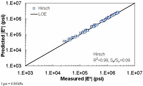 Figure 202. Graph. Prediction of the Citgo data using the Hirsch model in logarithmic scale. This figure shows the relationship between the measured dynamic modulus (|E*|) of the Citgo database and |E*| from the Hirsch predictive model. The predicted |E*| is shown on the y–axis in pounds per square inch from 1 × 103 to 1 × 107 psi (6.9 × 103 to 6.9 × 107 kPa) in a logarithmic scale. |E*| from measured data is shown on the x–axis in pounds per square inch from 1 × 103 to 1 × 107 psi (6.9 × 103 to 6.9 × 107 kPa) in a logarithmic scale. A solid line represents the line of equality (LOE), and the dataset align with it. On the bottom right of the graph, there are two equations describing the Hirsch model: R2 equals 0.99 and Se/Sy equals 0.09.