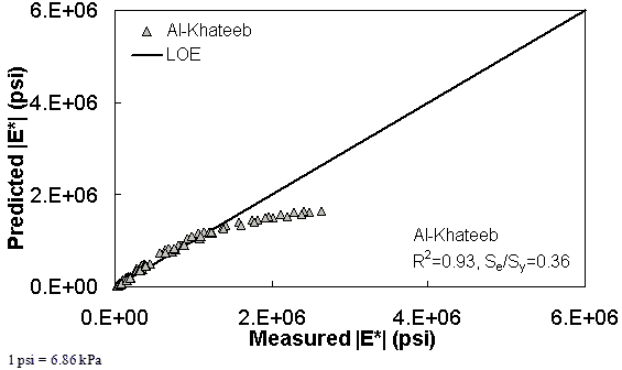 Figure 203. Graph. Prediction of the Citgo data using the Al–Khateeb model in arithmetic scale. This figure shows the relationship between the measured dynamic modulus (|E*|) of the Citgo database and |E*| from the Al–Khateeb predictive model. The predicted |E*| is shown on the y–axis in pounds per square inch from 0 to 6 × 106 psi (0 to 4.1 × 107 kPa) in an arithmetic scale. |E*| from measured data is shown on the x–axis in pounds per square inch from 0 to 6 × 106 psi (0 to 4.1 × 107 kPa) in an arithmetic scale. A solid line represents the line of equality (LOE). The dataset align with LOE, and the predicted moduli become smaller than measured moduli as the value increases. On the bottom right of the graph, there are two equations describing the Al–Khateeb model: R2 equals 0.93 and Se/Sy equals 0.36.