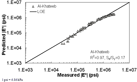 Figure 204. Graph. Prediction of the Citgo data using the Al–Khateeb model in logarithmic scale. This figure shows the relationship between the measured dynamic modulus (|E*|) of the Citgo database and |E*| from the Al–Khateeb predictive model. The predicted |E*| is shown on the y–axis in pounds per square inch from 1 × 103 to 1 × 107 psi (6.9 × 103 to 6.9 × 107 kPa) in a logarithmic scale. |E*| from measured data is shown on the x–axis in pounds per square inch from 1 × 103 to 1 × 107 psi (6.9 × 103 to 6.9 × 107 kPa) in a logarithmic scale. A solid line represents the line of equality (LOE). The dataset align with LOE, and the predicted moduli become smaller than measured moduli as the value increases or decreases. On the bottom right of the graph, there are two equations describing the Al–Khateeb model: R2 equals 0.97 and Se/Sy equals 0.17.