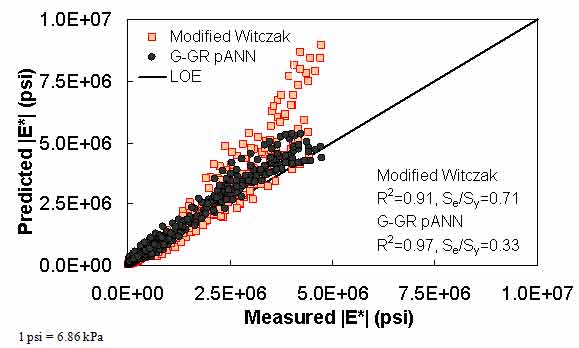 Figure 21. Graph. Predicted moduli using G–GR pANN and modified Witczak models for the NCDOT II database in arithmetic scale. This figure shows the relationship between the measured dynamic modulus (|E*|) of the North Carolina Department of Transportation (NCDOT) II database with |E*| from the dynamic shear modulus binder and gradation–based pilot artificial neural network (G–GR pANN) and modified Witczak predictive models. The predicted |E*| is shown on the y–axis in pounds per square inch from 0 to 1 × 107 psi (0 to 6.9 × 107 kPa) in an arithmetic scale. |E*| from measured data is shown on the x–axis in pounds per square inch from 0 to 1 × 107 psi (0 to 6.9 × 107 kPa) in an arithmetic scale. A solid line represents the line of equality (LOE). The predicted moduli from modified Witczak model become larger than measured moduli as the value increases. The predicted moduli from the G–GR pANN model become larger than measured moduli as the value increases but much closer to LOE than predictions from the modified Witczak model. On the bottom right of the graph, there are two equations describing the modified Witczak model: R2 equals 0.91 and Se/Sy equals 0.71. Additionally, there are two equations describing the G–GR pANN model: R2 equals 0.97 and Se/Sy equals 0.33.