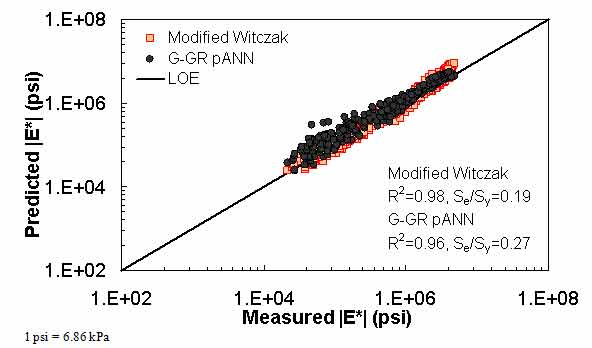 Figure 22. Graph. Predicted moduli using G–GR pANN and modified Witczak models for the NCDOT II database in logarithmic scale. This figure shows the relationship between the measured dynamic modulus (|E*|) of the North Carolina Department of Transportation (NCDOT) II database with |E*| from the dynamic shear modulus binder and gradation–based pilot artificial neural network (G–GR pANN) and modified Witczak predictive models. The predicted |E*| is shown on the y–axis in pounds per square inch from 1 × 102 to 1 × 108 psi (6.9 × 102 to 6.9 × 108 kPa) in a logarithmic scale. |E*| from measured data is shown on the x–axis in pounds per square inch from 1 × 102 to 1 × 108 psi (6.9 × 102 to 6.9 × 108 kPa) in a logarithmic scale. A solid line represents the line of equality (LOE). The predictions from the modified Witczak model align with LOE and become larger than measured moduli as the value increases. Additionally, the predictions from the G–GR pANN model align with LOE. There are few scatter points that have larger predictions than measured moduli in lower values. On the bottom right of the graph, there are two equations describing the modified Witczak model: R2 equals 0.98 and Se/Sy equals 0.19. Additionally, there are two equations describing the G–GR pANN model: R2 equals 0.96 and Se/Sy equals 0.27.