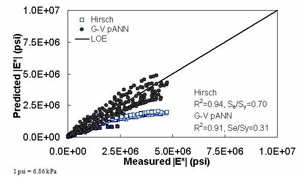 Figure 23. Graph. Predicted moduli using G–V pANN and Hirsch models for the NCDOT II database in arithmetic scale. This figure shows the relationship between the measured dynamic modulus (|E*|) of the North Carolina Department of Transportation (NCDOT) II database with |E*| from the |G*|–based model using consistent aged binder data pilot artificial neural network (G–V pANN) and Hirsch predictive models. The predicted |E*| in pounds per square inch is shown on the y–axis from 0 to 1 × 107 psi (0 to 6.9 × 107 kPa)  in an arithmetic scale. |E*| from measured data is shown in pounds per square inch on the x–axis from 0 to 1 × 107 psi (0 to 6.9 × 107 kPa) in an arithmetic scale. A solid line represents the line of equality (LOE). The predicted moduli from the Hirsch model become much smaller than measured moduli as the value increases. The predicted moduli from G–V pANN model align with LOE, and there are few scatter points that have smaller predictions than measured moduli in the middle range of values. On the bottom right of the graph, there are two equations describing the Hirsch model: R2 equals 0.94 and Se/Sy equals 0.70. Additionally, there are two equations describing the G–V pANN model: R2 equals 0.91 and Se/Sy equals 0.31.