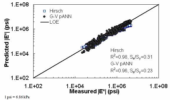 Figure 24. Graph. Predicted moduli using G–V pANN and Hirsch models for the NCDOT II database in logarithmic scale. This figure shows the relationship between the measured dynamic modulus (|E*|) of the North Carolina Department of Transportation (NCDOT) II database with |E*| from the |G*|–based model using consistent aged binder data pilot artificial neural network (G–V pANN) and Hirsch predictive models. The predicted |E*| in pounds per square inch is shown on the y–axis from 1 × 102 to 1 × 108 psi (6.9 × 102 to 6.9 × 108 kPa) in a logarithmic scale. |E*| from measured data is shown in pounds per square inch on the x–axis from 1 × 102 to 1 × 108 psi (6.9 × 102 to 6.9 × 108 kPa) in a logarithmic scale. A solid line represents the line of equality (LOE). The predictions from the Hirsch model align with LOE and become smaller than measured moduli as the value increases. The predictions from the G–V pANN model align with LOE, and there are few points that have smaller predictions than measured moduli in the low range of values. On the bottom right of the graph, there are two equations describing the Hirsch model: R2 equals 0.98 and Se/Sy equals 0.31. Additionally, there are two equations describing the G–V pANN model: R2 equals 0.96 and Se/Sy equals 0.22.