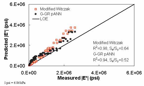 Figure 25. Graph. Predicted moduli using G–GR pANN and modified Witczak models for the Citgo database in arithmetic scale. This figure shows the relationship between the measured dynamic modulus (|E*|) of the Citgo database with |E*| from the dynamic shear modulus binder and gradation–based pilot artificial neural network (G–GR pANN) and modified Witczak predictive models. The predicted |E*| in pounds per square inch is shown on the y–axis from 0 to 6 × 106 psi (0 to 4.1 × 107 kPa) in an arithmetic scale. |E*| from measured data is shown in pounds per square inch on the x–axis from 0 to 6 × 106 psi (0 to 4.1 × 107 kPa) in an arithmetic scale. A solid line represents the line of equality (LOE). The predicted moduli from the modified Witczak model are larger than measured moduli along LOE. The predicted moduli from the G–GR pANN model are larger than measured moduli and irregularly distributed along LOE. On the bottom right of the graph, there are two equations describing the modified Witczak model: R2 equals 0.99 and Se/Sy equals 0.64. Additionally, there are two equations describing the G–GR pANN model: R2 equals 0.94, and Se/Sy equals 0.52.