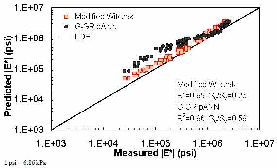 Figure 26. Graph. Predicted moduli using G–GR pANN and modified Witczak models for the Citgo database in logarithmic scale. This figure shows the relationship between the measured dynamic modulus (|E*|) of the Citgo database with |E*| from the dynamic shear modulus binder and gradation–based pilot artificial neural network (G–GR pANN) and modified Witczak predictive models. The predicted |E*| in pounds per square inch is shown on the y–axis from 1 × 103 to 1 × 107 psi (6.9 × 103 to 6.9 × 107 kPa) in a logarithmic scale. |E*| from measured data is shown in pounds per square inch on the x–axis from 1 × 103 to 1 × 107 psi (6.9 × 103 to 6.9 × 107 kPa) in a logarithmic scale. A solid line represents the line of equality (LOE). The predicted moduli from modified Witczak model are larger than measured moduli along LOE. The predicted moduli from G–GR pANN model are larger than measured moduli and irregularly distributed along LOE. On the bottom right of the graph, there are two equations describing the modified Witczak model: R2 equals 0.99 and Se/Sy equals 0.26. Additionally, there are two equations describing the G–GR pANN model: R2 equals 0.96 and Se/Sy equals 0.59.