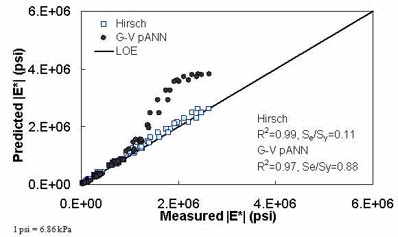 Figure 27. Graph. Predicted moduli using G–V pANN and Hirsch models for the Citgo database in arithmetic scale. This figure shows the relationship between the measured dynamic modulus (|E*|) of the Citgo database with |E*| from the |G*|–based model using consistent aged binder data pilot artificial neural network (G–V pANN) and Hirsch predictive models. The predicted |E*| in pounds per square inch is shown on the y–axis from 0 to 6 × 106 psi (0 to 4.1 × 107 kPa) in an arithmetic scale. |E*| from measured data is shown in pounds per square inch on the x–axis from 0 to 6 × 106 psi (0 to 4.1 × 107 kPa) in an arithmetic scale. A solid line represents the line of equality (LOE). The predicted moduli from the Hirsch model align with LOE. The predicted moduli from the G–V pANN model align with LOE and at modulus values larger than 1 × 106 psi (6.9 × 106 kPa), after which, the predicted moduli are much larger than the measured moduli. On the bottom right of the graph, there are two equations describing the Hirsch model: R2 equals 0.99 and Se/Sy equals 0.11. Additionally, there are two equations describing the G–V pANN model: R2 equals 0.97 and Se/Sy equals 0.88.