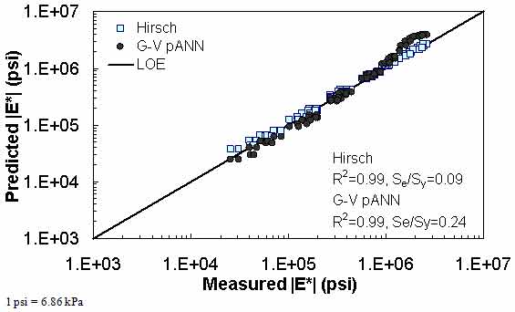 Figure 28. Graph. Predicted moduli using G–V pANN and Hirsch models for the Citgo database in logarithmic scale. This figure shows the relationship between the measured dynamic modulus (|E*|) of the Citgo database with |E*| from the |G*|–based model using consistent aged binder data pilot artificial neural network (G–V pANN) and Hirsch predictive models. The predicted |E*| is shown on the y–axis in pounds per square inch from 1 × 103 to 1 × 107 psi (6.9 × 103 to 6.9 × 107 kPa) in a logarithmic scale. |E*| from measured data is shown on the x–axis in pounds per square inch from 1 × 103 to 1 × 107 psi (6.9 × 103 to 6.9 × 107 kPa) in a logarithmic scale. A solid line represents the line of equality (LOE). The predictions from the Hirsch model align with LOE. The predictions from the G–V pANN model align with LOE, and the predictions become larger than measured moduli as the value increases. On the bottom right of the graph, there are two equations describing the Hirsch model: R2 equals 0.99 and Se/Sy equals 0.09. Additionally, there are two equations describing the G–V pANN model: R2 equals 0.99 and Se/Sy equals 0.24.