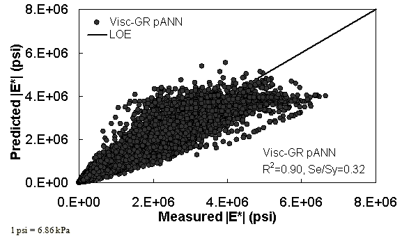 Figure 29. Graph. Prediction of training data containing Witczak, FHWA I, and NCDOT I databases using Visc–GR pANN in arithmetic scale. This figure shows the relationship between the measured dynamic modulus (|E*|) of the Witczak, Federal Highway Administration (FHWA) I, and North Carolina Department of Transportation (NCDOT) I databases with |E*| from the viscosity–gradation pilot artificial neural network (Visc–GR pANN) predictive model. The predicted |E*| is shown on the y–axis in pounds per square inch from 0×100 to 8×106 psi in an arithmetic scale. |E*| from measured data is shown on the x–axis in pounds per square inch from 0×100 to 8×106 psi in an arithmetic scale. A solid line represents the line of equality (LOE). The dataset align with LOE, and the predicted moduli become smaller than measured moduli as the value increases. On the bottom right of the graph, there are two equations describing the Visc–GR pANN model: R2 equals 0.90 and Se/Sy equals 0.32.