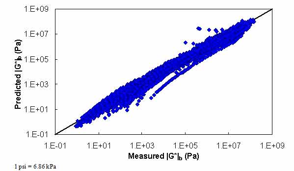 Figure 3. Graph. Comparison between the Witczak predictive model and measured |G*|b values in logarithmic scale. This figure shows the relationship between the measured dynamic modulus of asphalt binder (|G*|b) of 8,940 data points from the Witczak binder database with the predicted |G*| from the Witczak predictive model. The predicted |G*| b is shown on the y-axis in pascals from 1.45 × 10-5 to 1.45 × 105 (1 × 10-1 to 1 × 109 Pa) in a logarithmic scale. |G*|b from measured data is shown on the x-axis in pascals from 1.45 × 10-5 to 1.45 × 105 (1 × 10-1 to 1 × 109 Pa) in a logarithmic scale. A solid line represents the line of equality (LOE). The dataset align with LOE, and some data points are not close to the measured moduli.
