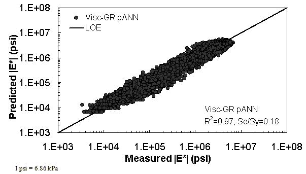 Figure 30. Graph. Prediction of training data containing Witczak, FHWA I, and NCDOT I databases using Visc–GR pANN in logarithmic scale. This figure shows the relationship between the measured dynamic modulus (|E*|) of the Witczak, Federal Highway Administration (FHWA) I, and North Carolina Department of Transportation (NCDOT) I databases with |E*| from the viscosity–gradation pilot artificial neural network (Visc–GR pANN) predictive model. The predicted |E*| is shown on the y–axis in pounds per square inch from 1 × 103 to 1 × 108 psi (6.9 × 103 to 6.9 × 108 kPa) in a logarithmic scale. |E*| from measured data is shown on the x–axis in pounds per square inch from 1 × 103 to 1 × 108 psi (6.9 × 103 to 6.9 × 108 kPa) in a logarithmic scale. A solid line represents the line of equality (LOE). The dataset align with LOE. On the bottom right of the graph, there are two equations describing the Visc–GR pANN model: R2 equals 0.97 and Se/Sy equals 0.18.