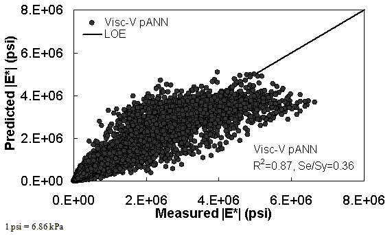 Figure 31. Graph. Prediction of training data containing Witczak, FHWA I, and NCDOT I databases using Visc–V pANN in arithmetic scale. This figure shows the relationship between the measured dynamic modulus (|E*|) of the Witczak, Federal Highway Administration (FHWA) I, and North Carolina Department of Transportation (NCDOT) I databases with |E*| from the viscosity–volumetric pilot artificial neural network (Visc–V pANN) predictive model. The predicted |E*| is shown on the y–axis in pounds per square inch from 0 to 8 × 106 psi (0 to 5.5 × 107 kPa) in an arithmetic scale. |E*| from measured data is shown on the x–axis in pounds per square inches from 0 to 8 × 106 psi (0 to 5.5 × 107 kPa) in an arithmetic scale. A solid line represents the line of equality (LOE). The dataset align with LOE, and the predicted moduli become smaller than the measured moduli as the value increases. On the bottom right of the graph, there are two equations describing the Visc–V pANN model: R2 equals 0.87 and Se/Sy equals 0.36.