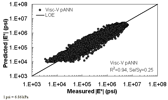 Figure 32. Graph. Prediction of training data containing Witczak, FHWA I, and NCDOT I databases using Visc–V pANN in logarithmic scale. This figure shows the relationship between the measured dynamic modulus (|E*|) of the Witczak, Federal Highway Administration (FHWA) I, and North Carolina Department of Transportation (NCDOT) I database with |E*| from the viscosity–volumetric pilot artificial neural network (Visc–V pANN) predictive model. The predicted |E*| is shown on the y–axis in pounds per square inch from 1 × 103 to 1 × 108 psi (6.9 × 103 to 6.9 × 108 kPa) in a logarithmic scale. |E*| from measured data is shown on the x–axis in pounds per square inch from 1 × 103 to 1 × 108 psi (6.9 × 103 to 6.9 × 108 kPa) in a logarithmic scale. A solid line represents the line of equality (LOE). The dataset align with LOE. On the bottom right of the graph, there are two equations describing the Visc–V pANN model: R2 equals 0.94 and Se/Sy equals 0.25.