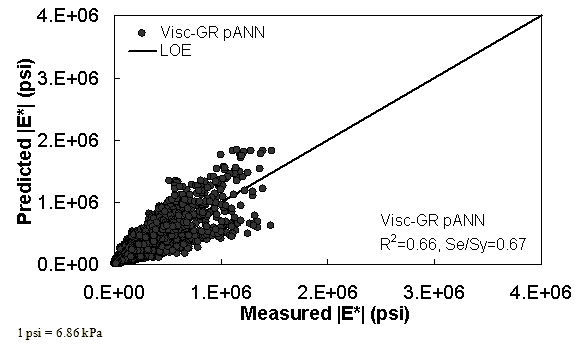 Figure 33. Graph. Predicted moduli using Visc–GR pANN model for the FHWA II database in arithmetic scale. This figure shows the relationship between the measured dynamic modulus (|E*|) of the Federal Highway Administration (FHWA) II database with |E*| from the viscosity–gradation pilot artificial neural network (Visc–GR pANN) predictive model. The predicted |E*| is shown on the y–axis in pounds per square inch from 0 to 4 × 106 psi (0 to 2.8 × 107 kPa) psi in an arithmetic scale. |E*| from measured data is shown on the x–axis in pounds per square inch from 0 to 4 × 106 psi (0 to 2.8 × 107 kPa) in an arithmetic scale. A solid line represents the line of equality (LOE). The dataset align with LOE. On the bottom right of the graph, there are two equations describing the Visc–GR pANN model: R2 equals 0.66 and Se/Sy equals 0.67.