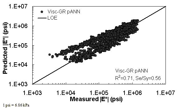 Figure 34. Graph. Predicted moduli using Visc–GR pANN model for the FHWA II database in logarithmic scale. This figure shows the relationship between the measured dynamic modulus (|E*|) of the Federal Highway Administration (FHWA) II database with |E*| from the viscosity–gradation pilot artificial neural network (Visc–GR pANN) predictive model. The predicted |E*| is shown on the y–axis in pounds per square inch from 1 × 103 to 1 × 107 psi (6.9 × 103 to 6.9 × 107 kPa) in a logarithmic scale. |E*| from measured data is shown on the x–axis in pounds per square inch from 1 × 103 to 1 × 107 psi (6.9 × 103 to 6.9 × 107 kPa) in a logarithmic scale. A solid line represents the line of equality (LOE). The dataset align with LOE, and a portion of the predicted moduli become larger than measured moduli as the value decreases. On the bottom right of the graph, there are two equations describing the Visc–GR pANN model: R2 equals 0.71 and Se/Sy equals 0.56.