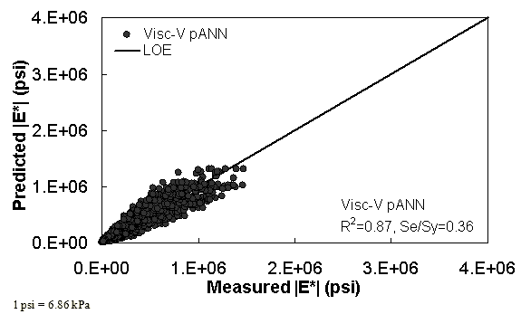 Figure 35. Graph. Predicted moduli using Visc–V pANN model for the FHWA II database in arithmetic scale. This figure shows the relationship between the measured dynamic modulus (|E*|) of the Federal Highway Administration (FHWA) II database with |E*| from the viscosity–volumetric pilot artificial neural network (Visc–V pANN) predictive model. The predicted |E*| is shown on the y–axis in pounds per square inch from 0 to 4 × 106 psi (0 to 2.8 × 107 kPa) in an arithmetic scale. |E*| from measured data is shown on the x–axis in pounds per square inch from 0 to 4 × 106 psi (0 to 2.8 × 107 kPa) in an arithmetic scale. A solid line represents the line of equality (LOE). The dataset align with LOE. On the bottom right of the graph, there are two equations describing the Visc–V pANN model: R2 equals 0.87 and Se/Sy equals 0.36.
