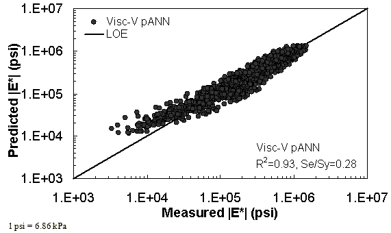 Figure 36. Graph. Predicted moduli using Visc–V pANN model for the FHWA II database in logarithmic scale. This figure shows the relationship between the measured dynamic modulus (|E*|) of the Federal Highway Administration (FHWA) II database with |E*| from the viscosity–volumetric pilot artificial neural network (Visc–V pANN) predictive model. The predicted |E*| is shown on the y–axis in pounds per square inch from 1 × 103 to 1 × 107 psi (6.9 × 103 to 6.9 × 107 kPa) in a logarithmic scale. |E*| from measured data is shown on the x–axis in pounds per square inch from 1 × 103 to 1 × 107 psi (6.9 × 103 to 6.9 × 107 kPa) in a logarithmic scale. A solid line represents the line of equality (LOE). The dataset align with LOE, and the predicted moduli become larger than measured moduli as the value decreases. On the bottom right of the graph, there are two equations describing the Visc–GR pANN model: R2 equals 0.93 and Se/Sy equals 0.28.