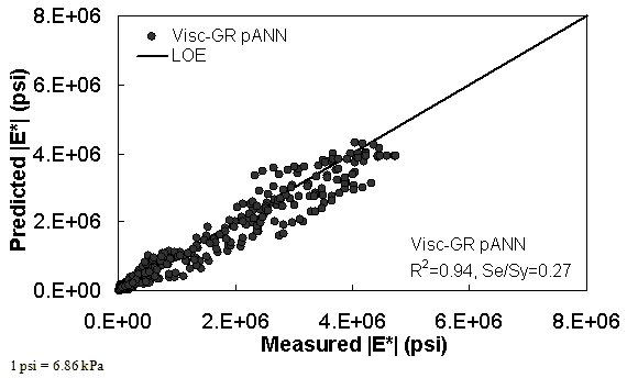 Figure 37. Graph. Predicted moduli using Visc–GR pANN model for the NCDOT II database in arithmetic scale. This figure shows the relationship between the measured dynamic modulus (|E*|) of the North Carolina Department of Transportation (NCDOT) II database with |E*| from the viscosity–gradation pilot artificial neural network (Visc–GR pANN) predictive model. The predicted |E*| is shown on the y–axis in pounds per square inch from 0 to 8 × 106 psi (0 to 5.5 × 107 kPa) in an arithmetic scale. |E*| from measured data is shown on the x–axis in pounds per square inch from 0 to 8 × 106 psi (0 to 5.5 × 107 kPa) in an arithmetic scale. A solid line represents the line of equality (LOE). The dataset align with LOE. On the bottom right of the graph, there are two equations describing the Visc–GR pANN model: R2 equals 0.94 and Se/Sy equals 0.27.