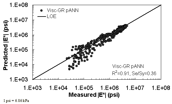 Figure 38. Graph. Predicted moduli using Visc–GR pANN model for the NCDOT II database in logarithmic scale. This figure shows the relationship between the measured dynamic modulus (|E*|) of the North Carolina Department of Transportation (NCDOT) II database with |E*| from the viscosity–gradation pilot artificial neural network (Visc–GR pANN) predictive model. The predicted |E*| is shown on the y–axis in pounds per square inch from 1 × 103 to 1 × 108 psi (6.9 × 103 to 6.9 × 108 kPa) in a logarithmic scale. |E*| from measured data is shown on the x–axis in pounds per square inch from 1 × 103 to 1 × 108 psi (6.9 × 103 to 6.9 × 108 kPa) in a logarithmic scale. A solid line represents the line of equality (LOE). The dataset align with LOE, and a portion of the predicted moduli become smaller than the measured moduli as the value decreases. On the bottom right of the graph, there are two equations describing the Visc–GR pANN model: R2 equals 0.91 and Se/Sy equals 0.36.