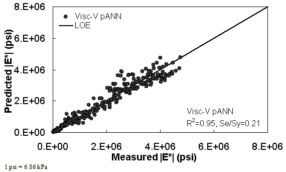 Figure 39. Graph. Predicted moduli using Visc–V pANN model for the NCDOT II database in arithmetic scale. This figure shows the relationship between the measured dynamic modulus (|E*|) of the North Carolina Department of Transportation (NCDOT) II database with |E*| from the viscosity–volumetric pilot artificial neural network (Visc–V pANN) predictive model. The predicted |E*| is shown on the y–axis in pounds per square inch from 0 to 8 × 106 psi (0 to 5.5 × 107 kPa) in an arithmetic scale. |E*| from measured data is shown on the x–axis in pounds per square inch from 0 to 8 × 106 psi (0 to 5.5 × 107 kPa) in an arithmetic scale. A solid line represents the line of equality (LOE). The dataset align with LOE. On the bottom right of the graph, there are two equations describing the Visc–V pANN model: R2 equals 0.95 and Se/Sy equals 0.21.