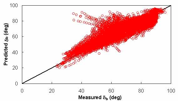 Figure 4. Graph. Comparison between the Witczak predictive model and measured σb to develop the σb model. This figure shows the relationship between the measured phase angle (σb) of 8,940 data points from the Witczak binder database with the predicted σb from the Witczak predictive model. The predicted σb is shown on the y-axis in degrees from 0 to 100 degrees in an arithmetic scale. σb from measured data is shown on the x-axis in degrees from 0 to 100 degrees in an arithmetic scale. A solid line represents the line of equality (LOE). The dataset align with LOE, and there are some scatter points along LOE between 40 and 60 degrees.