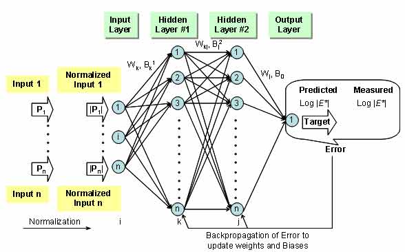 Figure 41. Illustration. Network structure used for training the ANN models. This diagram shows the basic network configuration for all of the developed artificial neural network (ANN) models. The diagram has four layers. In the leftmost portion of the diagram, the input parameters enter into the ANN algorithm. In the next step, these input parameters are normalized to range from −1 to 1 and are entered into the ANN algorithm. In the first layer of the ANN structure, the normalized input parameters are each multiplied by a set of weight factors and summed according to the bias factors. The input parameters are denoted by circles numerated from 1 to n, and the input level of the ANN is labeled with an “i.” The weight factors are denoted similarly by a set of circles numerated 1 to n. The weight factor layer of the ANN structure is denoted with the letter “k.” To show that the input parameters are multiplied by each weight factor, arrow are drawn from the input parameter circles to each of the weight factor circles. The summation with bias factors is not diagrammed. After summation, the weight factors from level k are multiplied by the weight factors of the next ANN level, labeled level j, and summed according to bias factors. The second set of weight factors in level j are diagrammed with circles numbered 1 to n. To demonstrate that each weight factor in level k is multiplied by each individual weight factor in level j, arrows are drawn from each level k circle to each level j weight factor. The bias factor based summation is not diagrammed. The rightmost diagrammed layer is the output layer. The outcomes from the last summation for each circle of level j are finally summed using a third set of bias factors. This operation is schematically diagrammed by drawing an arrow from each circle in level j to a single circle numbered 1. To the right of this circle are the words “Predicted Log |E*|.” To demonstrate the training steps, the words “Measured Log |E*|” appear to the right of the “Predicted Log |E*|,” and both are circled. This circled statement is linked together by the word “Error,” which is then connected beneath layers k and j by the words “Backpropagation of Error to update weights and Biases.”