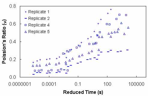 Figure 43. Graph. Poisson's ratio versus reduced time for S12.5C. This figure shows the results of time dependent Poisson's ratio, ν, for the S12.5C mixture against the reduced time to show a typical trend for four different replicates. The four replicates are listed as Replicate 1, Replicate 2, Replicate 4, and Replicate 5, each with different symbols shown on the left side of the figure. The y–axis shows ν from 0 to 0.8, and the x–axis shows reduced time in seconds from 0.0000001 to 100,000 s. The ν values are calculated using the data from the indirect tensile dynamic modulus test results. There is a large sample–to–sample variability in ν values. The measured ν exceeds the theoretical limits of 0 to 0.5. A high ν occurs at large reduced times when the temperature is high and/or the loading time is long. Some ratios are higher than 0.5, indicating that damage has occurred in the specimen.