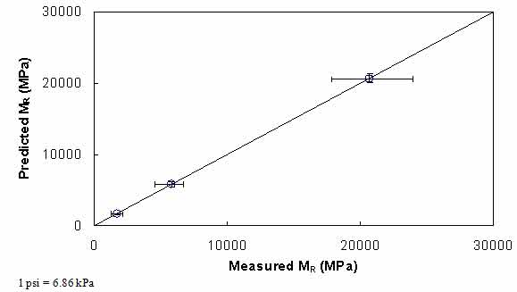 Figure 46. Graph. Comparison of predicted and measured MR values for S12.5FE mixture. This figure shows the relationship between the measured resilient modulus (MR) of the S12.5FE mixture with the predicted MR using the approach based on the theory of linear viscoelasticity and using the indirect tensile dynamic modulus test results. The predicted MR is shown on the y–axis in megapascals from 0 to 4,350,000 psi (0 to 30,000 MPa) in an arithmetic scale. Measured MR is shown on the x–axis in megapascals from 0 to 4,350,000 psi (0 to 30,000 MPa) in an arithmetic scale. A solid line represents the line of equality (LOE). The dataset align with LOE and show that the predicted and measured MR values are in good agreement.