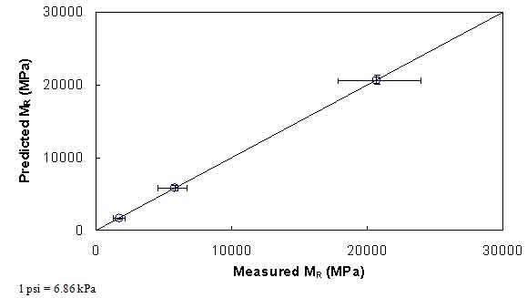 Figure 46. Graph. Comparison of predicted and measured MR values for S12.5FE mixture. This figure shows the relationship between the measured resilient modulus (MR) of the S12.5FE mixture with the predicted MR using the approach based on the theory of linear viscoelasticity and using the indirect tensile dynamic modulus test results. The predicted MR is shown on the y–axis in megapascals from 0 to 4,350,000 psi (0 to 30,000 MPa) in an arithmetic scale. Measured MR is shown on the x–axis in megapascals from 0 to 4,350,000 psi (0 to 30,000 MPa) in an arithmetic scale. A solid line represents the line of equality (LOE). The dataset align with LOE and show that the predicted and measured MR values are in good agreement.