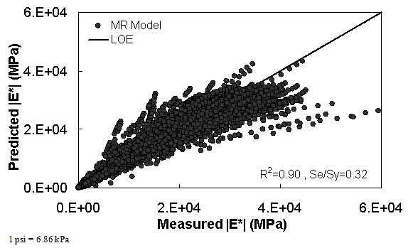 Figure 48. Graph. MR ANN model using 90 percent of randomly selected data as a training set in arithmetic scale. This figure shows the relationship between the measured dynamic modulus (|E*|) of 90 percent of randomly selected data used as training set with |E*| from the resilient modulus artificial neural network (MR ANN) predictive model. The predicted |E*| is shown on the y–axis in megapascals from 0 to 8.7 × 106 psi (0 to 6 × 104 MPa) in an arithmetic scale. |E*| from measured data is shown on the x–axis in megapascals from 0 to 8.7 × 106 psi (0 to 6 × 104 MPa) in an arithmetic scale. A solid line represents the line of equality (LOE). The dataset align with LOE, and the predicted moduli become smaller than the measured moduli as the value increases. On the bottom right of the graph, there are two equations describing the MR ANN model: R2 equals 0.90 and Se/Sy equals 0.32.