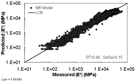 Figure 49. Graph. MR ANN model using 90 percent of randomly selected data as a training set in logarithmic scale. This figure shows the relationship between the measured dynamic modulus (|E*|) of 90 percent of randomly selected data used as training set with |E*| from the resilient modulus artificial neural network (MR ANN) predictive model. The predicted |E*| is shown on the y–axis in megapascals from 1.5 × 103 to 1.5 × 107 psi (1 × 101 to 1 × 105 MPa) in a logarithmic scale. |E*| from measured data is shown in megapascals on the x–axis from 1.5 × 103 to 1.5 × 107 psi (1 × 101 to 1 × 105 MPa) in a logarithmic scale. A solid line represents the line of equality (LOE). The dataset align with LOE, and there are few scatter data points with the predicted moduli smaller than the measured moduli. On the bottom right of the graph, there are two equations describing the MR ANN model: R2 equals 0.98 and Se/Sy equals 0.15.