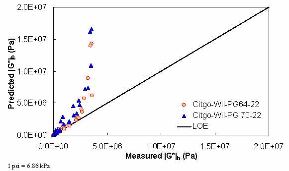 Figure 5. Graph. Comparison between the Witczak predictive model and measured |G*|b values using Citgo binders in the North Carolina Department of Transportation (NCDOT) database in arithmetic scale. This figure shows the relationship between the measured dynamic modulus of asphalt binder (|G*|b) of Citgo Wilmington performance grade (PG) 64-22 and Citgo Wilmington PG 70-22 with the predicted |G*|b from the Witczak predictive model. The predicted |G*|b is shown on the y-axis in pascals from 0 to 2,900 psi (0 to 2 × 107 Pa) in an arithmetic scale. |G*|b from measured data is shown on the x-axis in pascals from 0 to 2,900 psi (0 to 2 × 107 Pa) in an arithmetic scale. A solid line represents the line of equality (LOE). Both datasets align with LOE at modulus values larger than 290 psi (2 × 106 Pa), after which, the predicted moduli are much larger than the measured moduli. 
