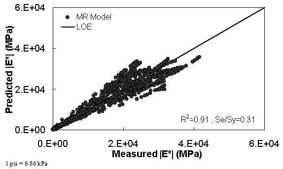 Figure 50. Graph. MR ANN model using 10 percent of randomly selected data as a verification set in arithmetic scale. This figure shows the relationship between the measured dynamic modulus (|E*|) of 10 percent of randomly selected data used as a verification set with |E*| from the resilient modulus artificial neural network (MR ANN) predictive model. The predicted |E*| is shown on the y–axis in megapascals from 0 to 8.7 × 106 psi (0 to 6 × 104 MPa) in an arithmetic scale. |E*| from measured data is shown in megapascals on the x–axis from 0 to 8.7 × 106 psi (0 to 6 × 104 MPa) in an arithmetic scale. A solid line represents the line of equality, and the dataset align with it. On the bottom right of the graph, there are two equations describing the MR ANN model: R2 equals 0.91 and Se/Sy equals 0.31.
