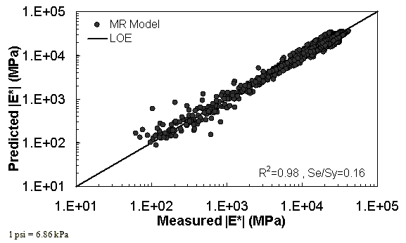 Figure 51. Graph. MR ANN model using 10 percent of randomly selected data as a verification set in logarithmic scale. This figure shows the relationship between the measured dynamic modulus (|E*|) of 10 percent of randomly selected data used as a verification set with |E*| from the resilient modulus artificial neural network (MR ANN) predictive model. The predicted |E*| is shown on the y–axis in megapascals from 1.5 × 103 to 1.5 × 107 psi (1 × 101 to 1 × 105 MPa) in a logarithmic scale. |E*| from measured data is shown on the x–axis in megapascals from 1.5 × 103 to 1.5 × 107 psi (1 × 101 to 1 × 105 MPa) in a logarithmic scale. A solid line represents the line of equality (LOE). The dataset align with LOE, and there are few scatter data points with the predicted moduli smaller or larger than the measured moduli in a lower range of moduli values. On the bottom right of the graph, there are two equations describing the MR ANN model: R2 equals 0.98 and Se/Sy equals 0.16.