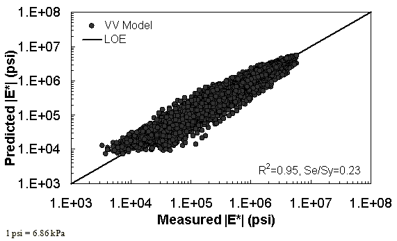 Figure 53. Graph. VV ANN model using 90 percent of randomly selected data as a training set in logarithmic scale. This figure shows the relationship between the measured dynamic modulus (|E*|) of 90 percent of randomly selected data used as a training set with |E*| from the viscosity–based artificial neural network (VV ANN) predictive model. The predicted |E*| is shown on the y–axis in pounds per square inch from 1 × 103 to 1 × 108 psi (6.9 × 103 to 6.9 × 108 kPa) in a logarithmic scale. |E*| from measured data is shown on the x–axis in pounds per square inch from 1 × 103 to 1 × 108 psi (6.9 × 103 to 6.9 × 108 kPa) in a logarithmic scale. A solid line represents the line of equality, and the dataset align with it. On the bottom right of the graph, there are two equations describing the VV ANN model: R2 equals 0.95 and Se/Sy equals 0.23.