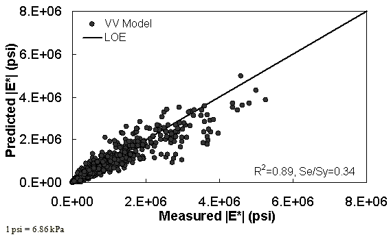 Figure 54. Graph. VV ANN model using 10 percent of randomly selected data as a verification set in arithmetic scale. This figure shows the relationship between the measured dynamic modulus (|E*|) of 10 percent of randomly selected data used as a verification set with |E*| from the viscosity–based artificial neural network (VV ANN) predictive model. The predicted |E*| is shown on the y–axis in pounds per square inch from 0 to 8 × 106 psi (0 to 5.5 × 107 kPa) in an arithmetic scale. |E*| from measured data is shown on the x–axis in pounds per square inch from 0 to 8 × 106 psi (0 to 5.5 × 107 kPa) in an arithmetic scale. A solid line represents the line of equality (LOE). The dataset align with LOE, and the predicted moduli become smaller than measured moduli as the value increases. On the bottom right of the graph, there are two equations describing the VV ANN model: R2 equals 0.89 and Se/Sy equals 0.34.