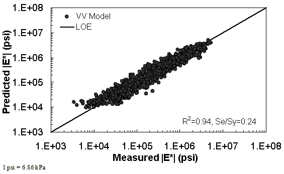 Figure 55. Graph. VV ANN model using 10 percent of randomly selected data as a verification set in logarithmic scale. This figure shows the relationship between the measured dynamic modulus (|E*|) of 10 percent of randomly selected data used as a verification set with |E*| from the viscosity–based artificial neural network (VV ANN) predictive model. The predicted |E*| is shown on the y–axis in pounds per square inch from 1 × 103 to 1 × 108 psi (6.9 × 103 to 6.9 × 108 kPa) in a logarithmic scale. |E*| from measured data is shown on the x–axis in pounds per square inch from 1 × 103 to 1 × 108 psi (6.9 × 103 to 6.9 × 108 kPa) in a logarithmic scale. A solid line represents the line of equality, and the dataset align with it. On the bottom right of the graph, there are two equations describing the VV ANN model: R2 equals 0.94 and Se/Sy equals 0.24.