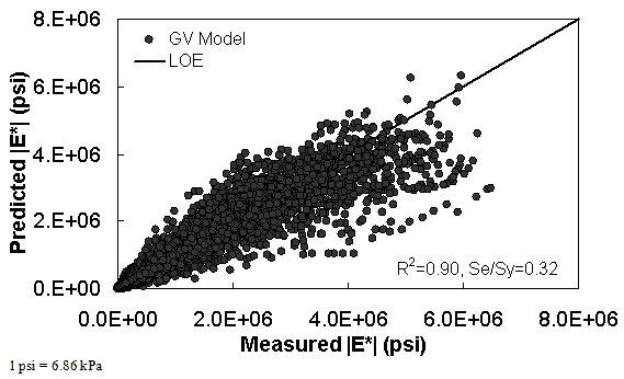 Figure 56. Graph. GV ANN model using 90 percent of randomly selected data as a training set in arithmetic scale. This figure shows the relationship between the measured dynamic modulus (|E*|) of 90 percent of randomly selected data used as a training set with |E*| from the G*–based model using consistent aged binder data artificial neural network (GV ANN) predictive model. The predicted |E*| is shown on the y–axis in pounds per square inch from 0 to 8 × 106 psi (0 to 5.5 × 107 kPa) in an arithmetic scale. |E*| from measured data is shown on the x axis in pounds per square inch from 0 to 8 × 106 psi (0 to 5.5 × 107 kPa) in an arithmetic scale. A solid line represents the line of equality (LOE). The dataset align with LOE, and the predicted moduli become smaller than measured moduli as the value increases. On the bottom right of the graph, there are two equations describing the GV ANN model: R2 equals 0.90 and Se/Sy equals 0.32.