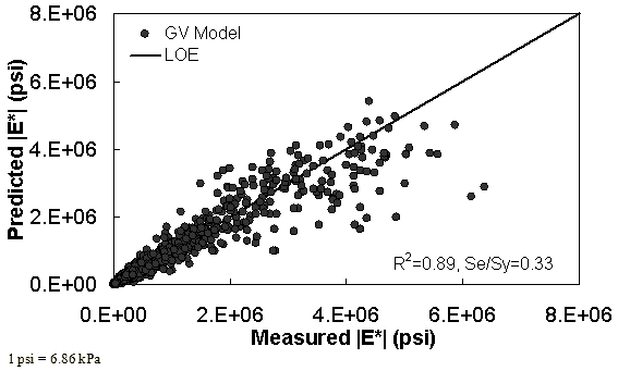 Figure 58. Graph. GV ANN model using 10 percent of randomly selected data as a verification set in arithmetic scale. This figure shows the relationship between the measured dynamic modulus (|E*|) of 10 percent of randomly selected data used as a verification set with |E*| from the G*–based model using consistent aged binder data artificial neural network (GV ANN) predictive model. The predicted |E*| is shown on the y–axis in pounds per square inch from 0 to 8 × 106 psi (0 to 5.5 × 107 kPa) in an arithmetic scale. |E*| from measured data is shown on the x–axis in pounds per square inch from 0 to 8 × 106 psi (0 to 5.5 × 107 kPa) in an arithmetic scale. A solid line represents the line of equality (LOE). The dataset align with LOE, and the predicted moduli become smaller than measured moduli as the value increases. On the bottom right of the graph, there are two equations describing the GV ANN model: R2 equals 0.89 and Se/Sy equals 0.33.