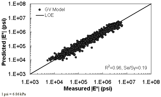 Figure 59. Graph. GV ANN model using 10 percent of randomly selected data as a verification set in logarithmic scale. This figure shows the relationship between the measured dynamic modulus (|E*|) of 10 percent of randomly selected data used as a verification set with |E*| from the G*–based model using consistent aged binder data artificial neural network (GV ANN) predictive model. The predicted |E*| is shown on the y–axis in pounds per square inch from 1×103 to 1×108 psi in a logarithmic scale. |E*| from measured data is shown in pounds per square inch on the x–axis from 1×103 to 1×108 psi in a logarithmic scale. A solid line represents the line of equality, and the dataset align with it. On the bottom right of the graph, there are two equations describing the GV ANN model: R2 equals 0.96 and Se/Sy equals 0.19.