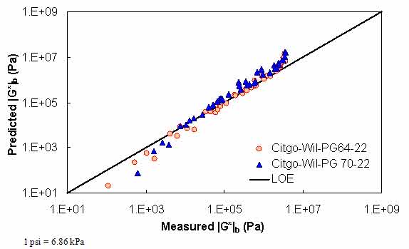 Figure 6. Graph. Comparison between the Witczak predictive model and measured |G*|b values using Citgo binders in the NCDOT database in logarithmic scale. This figure shows the relationship between the measured dynamic modulus asphalt binder (|G*|b) of Citgo Wilmington performance grade (PG) 64–22 and Citgo Wilmington PG 70–22 with the predicted |G*|b from the Witczak predictive model. The predicted |G*|b is shown on the y–axis in pascals from 1.45 × 10−3 to 1.45 × 105 psi (1 × 101 to 1 × 109 Pa) in an arithmetic scale. |G*|b from measured data is shown on the x–axis in pascals from 1.45 × 10−3 to 1.45 × 105 psi (1 × 101 to 1 × 109 Pa) in an arithmetic scale. A solid line represents the line of equality (LOE). Both datasets align with LOE at modulus values smaller than 1450 psi (1 × 107 Pa) and larger than 1.45 psi (1 × 104 Pa). At values larger than 1450 psi (1 × 107 Pa), the predicted moduli is slightly above the LOE. At values less than 1.45 psi (1×104 Pa), the predicted moduli is slightly below LOE.