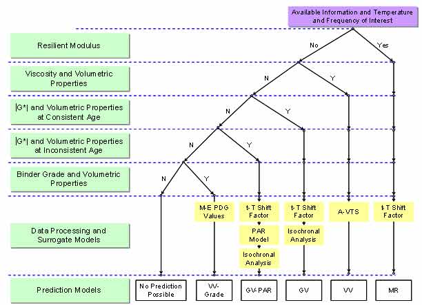 Figure 60. Illustration. Decision tree applied to population of LTPP database based on ranking of ANN models. This figure shows the decision tree developed based on ranking of different artificial neural network (ANN) models. The diagram has eight levels. At the top level, the user has available information on temperature and frequency of interest for a modulus prediction. In the second level, the user determines if the information available includes resilient modulus (MR). If resilient modulus is available, then the user proceeds to use the MR ANN model, using the time temperature shift factor. If resilient modulus is not available, then the user proceeds to the next level. In the third level, the user determines if the information available includes enough measures of viscosity to get the A and VTS values and also volumetric properties. If the viscosity and volumetric properties are available, then the user proceeds to use the viscosity–based (VV) ANN mode. If the viscosity and volumetric properties are not available, then the user proceeds to the next level. In the fourth level, the user determines if the information available includes the binder shear modulus and volumetric properties at consistent age. If binder shear modulus is available, then the user proceeds to use the binder shear modulus based (GV) ANN model, using the time temperature shift factor and isochronal analysis to process the data. If dynamic shear modulus and volumetric properties are not available, then the user proceeds to the next level. In the fifth level, the user determines if the information available includes the binder shear modulus and volumetric properties at inconsistent aging condition of rolling thin film oven and pressure aging vessel. If binder shear modulus is available, then the user proceeds to use the binder shear modulus based artificial neural network (GV PAR ANN) model, using the time temperature shift factor, processing the binder measurement for inconsistent aging conditions using PAR model and the isochronal analysis. If dynamic shear modulus and volumetric properties are not available, then the user proceeds to the next level. In the sixth level, the user determines if the information available includes binder grade representative of the viscosity values, and volumetric properties. If the binder grade and volumetric properties are available, then the user proceeds to use the VV–Grade ANN model, if the binder grade and volumetric properties are not available then the user proceeds to the next level. If the information needed to be used in the ranking models were not available, no prediction would be possible. In the seventh level, the user determines if the data needed for each predictive model need to be processed by surrogate models explained in each level. In the eighth level, the prediction models used to populate the long–term pavement program (LTPP) database are listed based on the ranking of ANN models as MR, VV, GV, GV–PAR, VV–Grade, and if no information available the user has to choose “No Prediction Possible.” In this level, the decision tree is applied on available information on temperature and frequency of interest to populate the LTPP database based on ranking of ANN models.